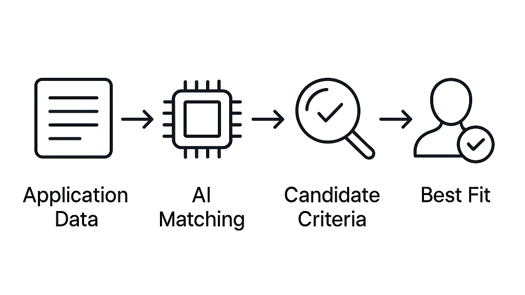How AI Matching works