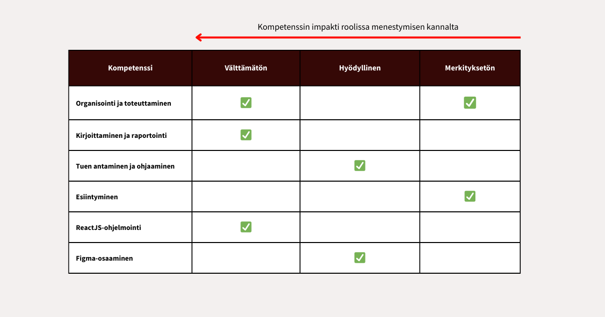 Taulukko, joka havainnollistaa eri kompetenssien/taitojen vaikutusta menestymiseen tietyssä roolissa. Taulukossa on sarakkeet "Kompetenssi / skill", "Välttämätön" (vihreä tarkistusmerkki kohdissa "Organizing and implementing", "Writing and reporting" ja "ReactJS programming"), "Hyödyllinen" (vihreä tarkistusmerkki kohdissa "Providing support and guidance" ja "Figma skills") ja "Merkityksetön" (vihreä tarkistusmerkki kohdissa "Organizing and implementing" ja "Presenting"). Nuoli sarakkeiden yläpuolella osoittaa oikealle ja on otsikoitu "Competency's impact on success in the role", mikä osoittaa kasvavaa vaikutusta "Välttämätön"-saraketta kohti.